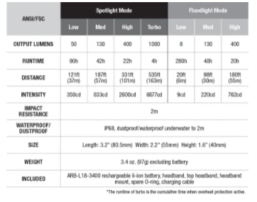 Fenix HM65R Rechargeable Headlamp + E-Lite Combo Headlamps 13 Fenix HM65R Rechargeable Headlamp + E-Lite Combo Headlamps