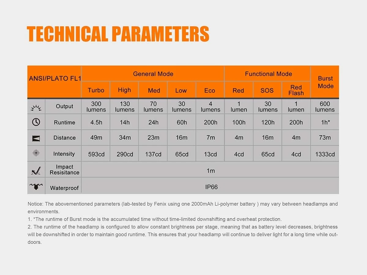 Fenix HL32R USB Rechargeable Headlamp Headlamps 8 Fenix HL32R USB Rechargeable Headlamp Headlamps