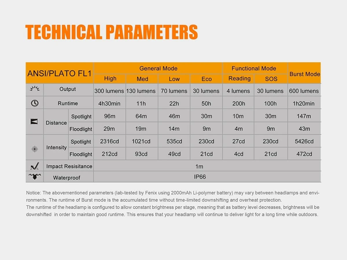 Fenix HL40R Focusable USB Rechargeable Headlamp Headlamps 10 Fenix HL40R Focusable USB Rechargeable Headlamp Headlamps