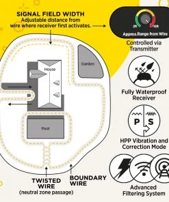DOGTRA 3500 E-FENCE Dogs