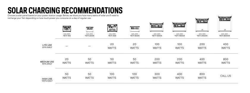 Goal Zero Lithium Yeti 3000X Portable Power Station 15 Goal Zero Lithium Yeti 3000X Portable Power Station