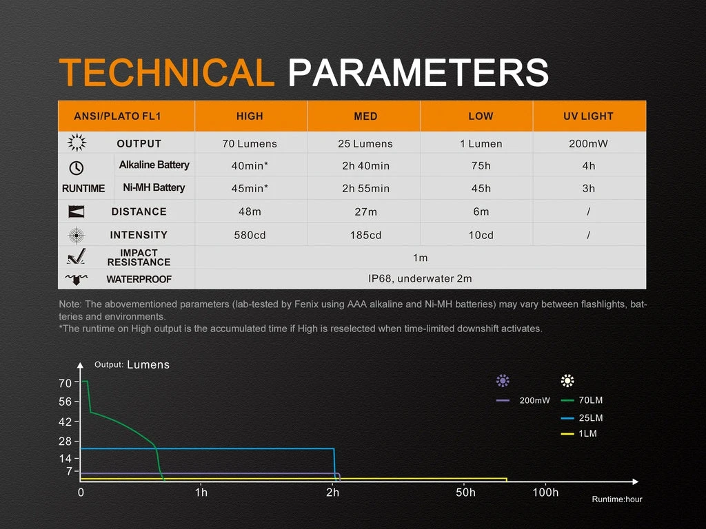 FENIX LD02V2.0 70 LUMENS PENLIGHT WITH UV LIGHT Flashlights 4 FENIX LD02V2.0 70 LUMENS PENLIGHT WITH UV LIGHT Flashlights