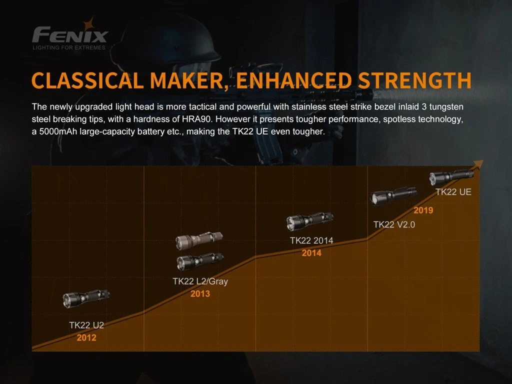 FENIX TK22UE HIGH-PERFORMANCE RECHARGEABLE FLASHLIGHT - 1600 LUMENS 12 FENIX TK22UE HIGH-PERFORMANCE RECHARGEABLE FLASHLIGHT - 1600 LUMENS