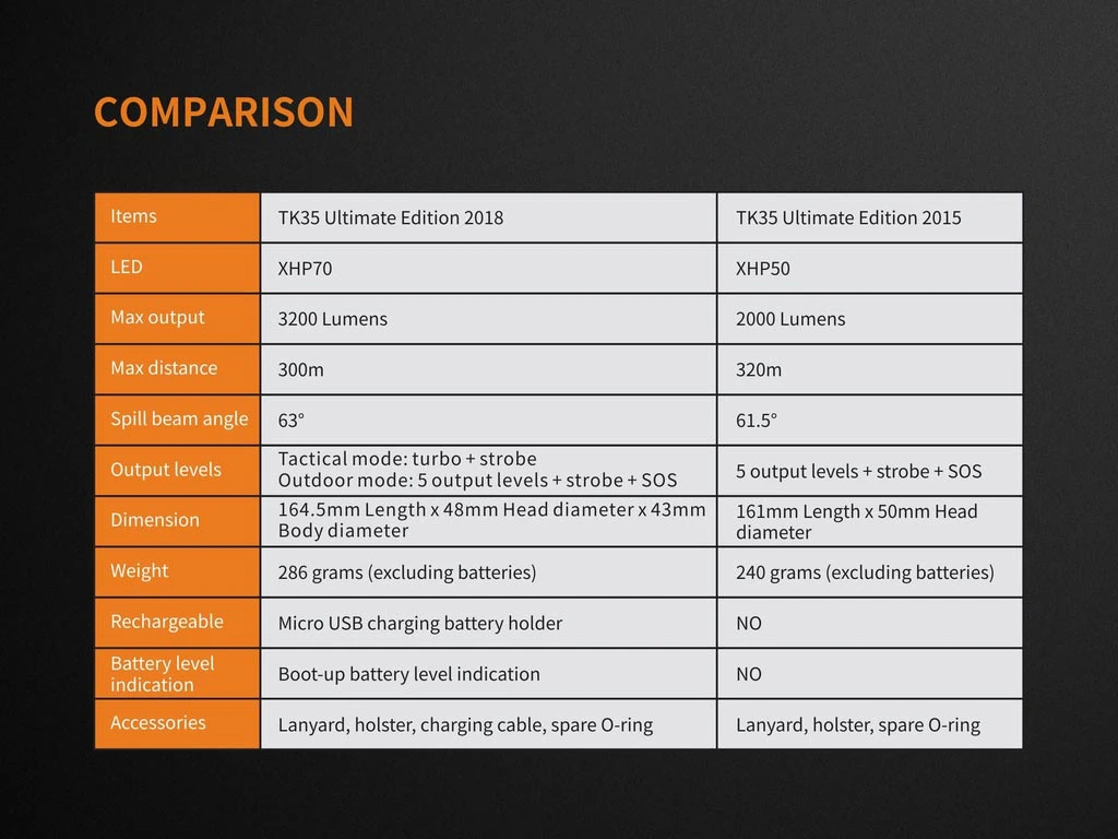 Flashlights FENIX TK35UE 2018 FLASHLIGHT - 3200 LUMENS 14 Flashlights FENIX TK35UE 2018 FLASHLIGHT - 3200 LUMENS